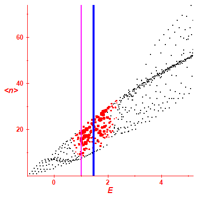 Peres lattice <N>